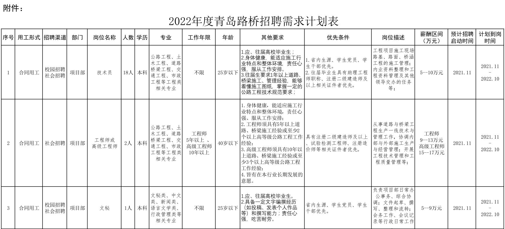 青島路橋建設(shè)集團(tuán)有限公司2022年招聘公告